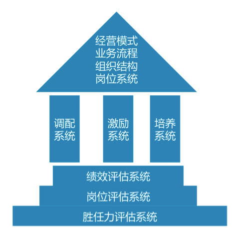 人力資源house模型 在saas產品規劃管理中的引申應用