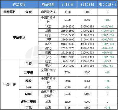 甲醇下游產品表現欠佳 行情呈現走弱